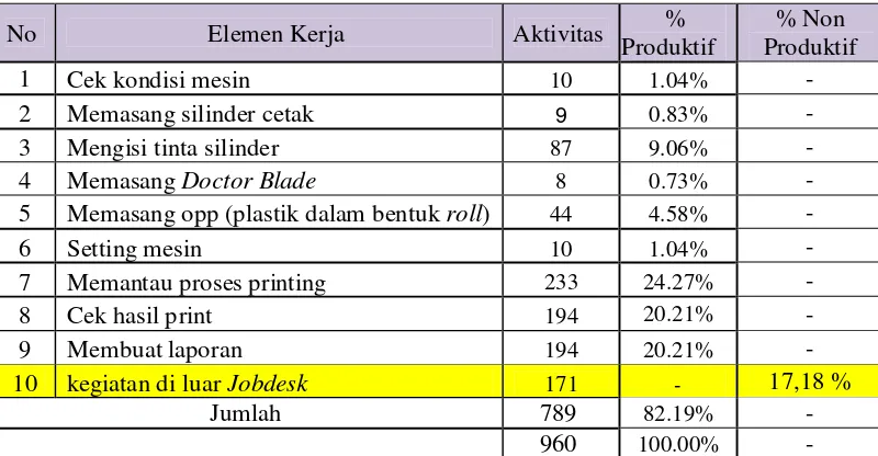 Tabel 4.6 Aktivitas Elemen Kerja Operator Printing 