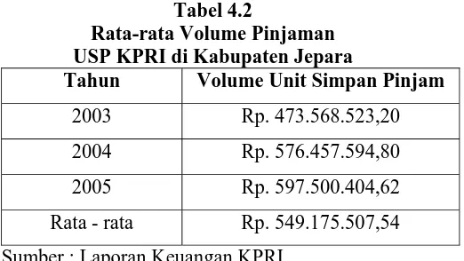 Tabel 4.2 Rata-rata Volume Pinjaman 