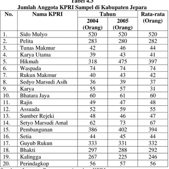 Tabel 4.3 Jumlah Anggota KPRI Sampel di Kabupaten Jepara 