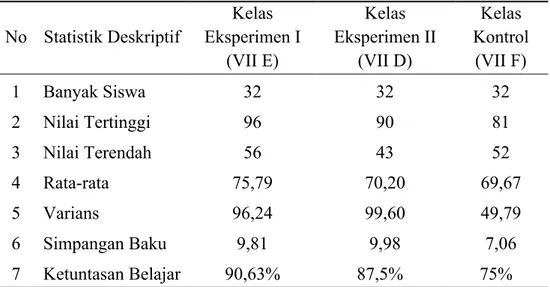 Tabel 4.2 Analisis Deskriptif Data Kemampuan Komunikasi Matematik