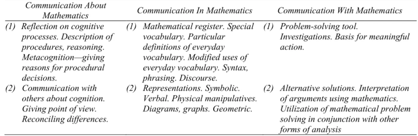 Tabel 2.1 Kerangka Komunikasi untuk Matematik Communication About 