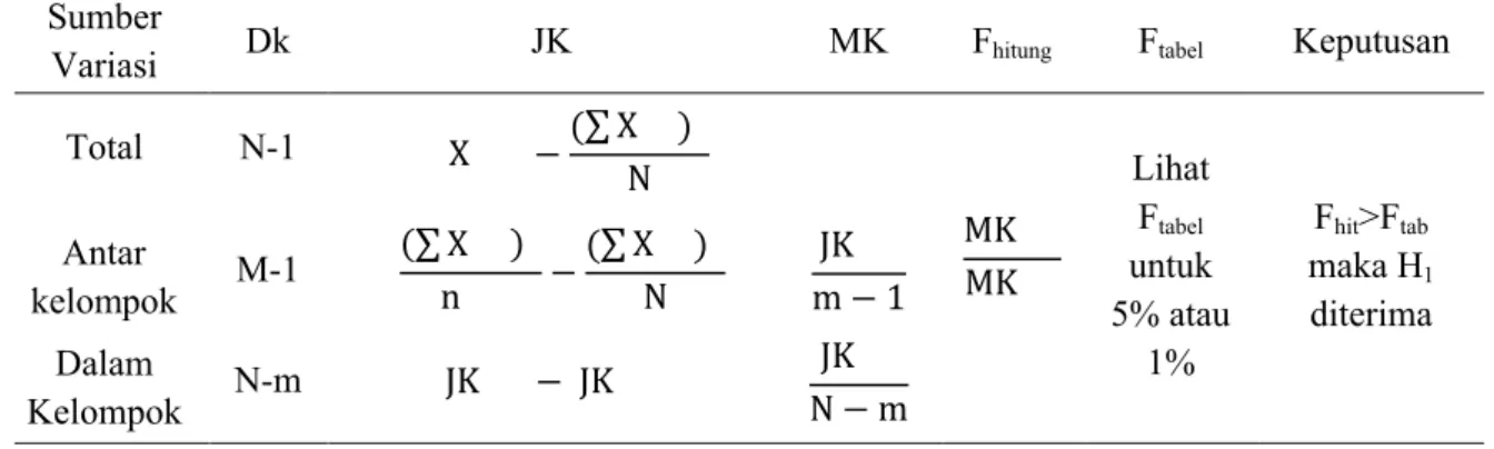 Tabel 3.4 Tabel ringkasan ANAVA (Sugiyono, 2007: 173)
