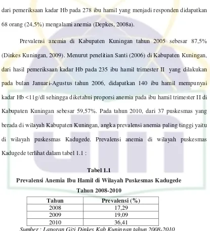 Tabel 1.1 Prevalensi Anemia Ibu Hamil di Wilayah Puskesmas Kadugede  