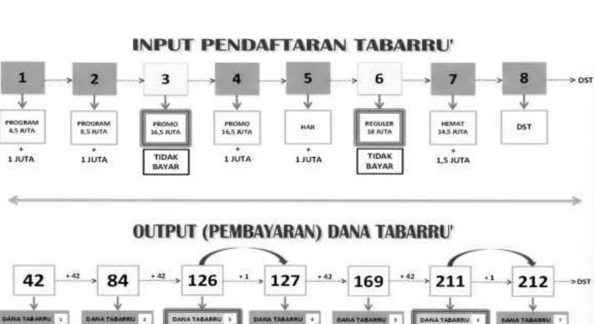 Gambar 3.2 skema perhitungan Tabarru. 