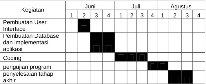 Tabel 1.6 Time Schedule