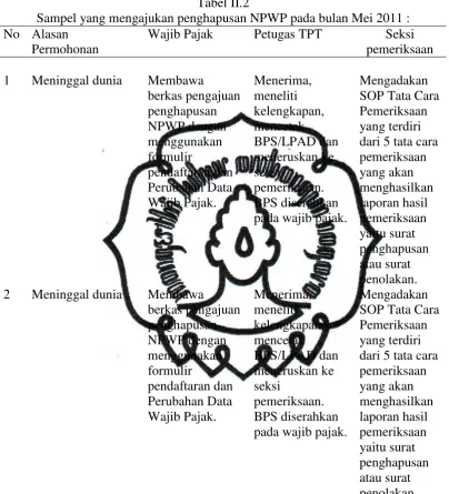 Tabel II.2 