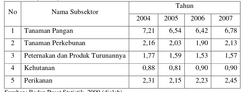 Tabel 1. Klasifikasi PDB Sektor Pertanian di Indonesia Tahun 2004-2007 (Persen) 
