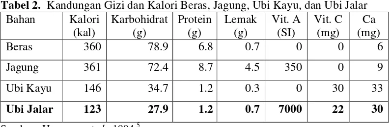 Tabel 2.  Kandungan Gizi dan Kalori Beras, Jagung, Ubi Kayu, dan Ubi Jalar 