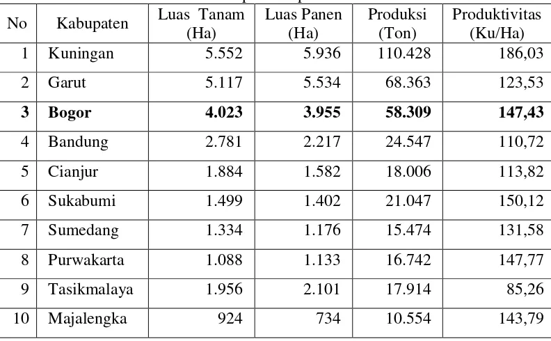 Table 3. Potensi Ubi Jalar di Beberapa Kabupaten di Jawa Barat Tahun 2008 