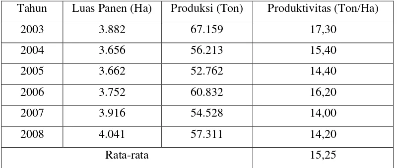 Tabel 5.  Luas Panen, Produksi dan Produktivitas Ubi Jalar Di Kabupaten Bogor Tahun 2003-2008 