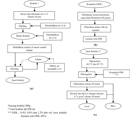 Gambar 20. Skema pembuatan curd meliputi: (a) persiapan susu, (b) persiapan koagulan   dan (c) 