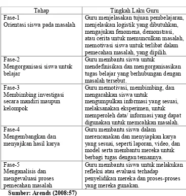 Tabel 3. Sintaksis untuk PBL 