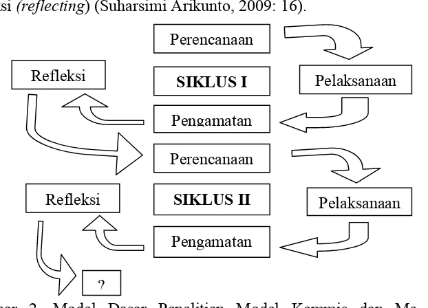 Gambar 2. Model Dasar Penelitian Model Kemmis dan Mc Taggart (Suharsimi Arikunto, 2009: 16) 