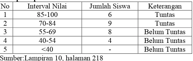 Tabel 15. Hasil Test kemampuan pasca tindakan siswa kelas 