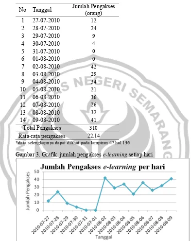 Tabel 4. Data jumlah pengunjung website e-learning setiap hari 