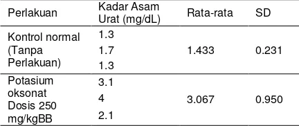Tabel 1- Data uji pendahuluan pembuatan model hiperurisemia 