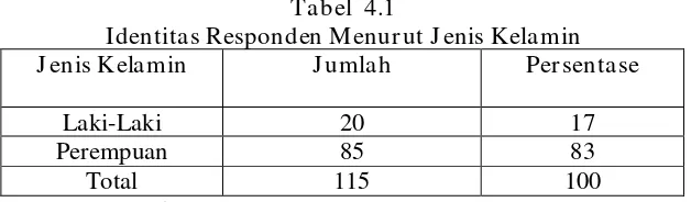 Tabel  4.1 Identitas Responden Menurut Jenis Kelamin 