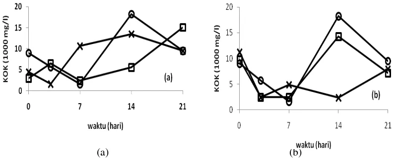 Gambar 10  Perubahan nilai KOK pada konsorsium kotoran sapi   (□), kuda (×), dan blanko (○)                       dengan penambahan LMB 5 % (b/v) (a) dan 10 % (b/v) (b)  