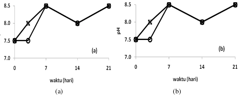 Gambar 11 Perubahan nilai pH pada konsorsium kotoran sapi  (□), kuda (×), dan blanko (○) dengan penambahan LMB 5 % (b/v) (a) dan 10 % (b/v) (b)  