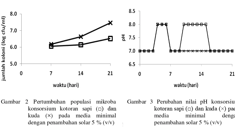Gambar 2 Pertumbuhan populasi mikroba  