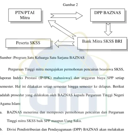  Gambar 2 PTN/PTAI 