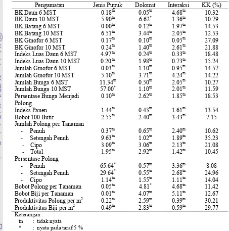 Tabel 2. Rekapitulasi Hasil Sidik Ragam Pengaruh Jenis Pupuk dan Dosis    Dolomit pada Tanaman Kacang Tanah  