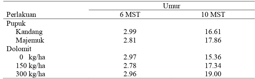 Tabel 8.  Jumlah Bunga Rata-rata Hasil Perlakuan Jenis Pupuk dan    Dolomit pada Tanaman Kacang Tanah 