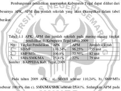 Tabel 1.1 APK, APM dan jumlah sekolah pada masing-masing tingkat 