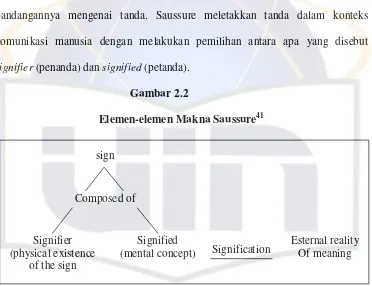  Gambar 2.2 Elemen-elemen Makna Saussure41  