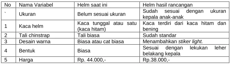 Tabel 4. Perbandingan Ukuran Helm Saat Ini dengan Helm Hasil Rancangan 