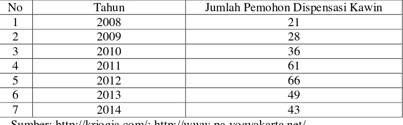 Tabel 1. Jumlah Pemohon Dispensasi Kawin di Pengadilan Agama Kota Yogyakarta Tahun 2008-2014 