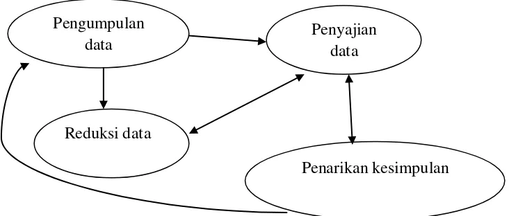 Gambar 3.1. Analisis Data Interaktif Model Miles dan Hubberman 
