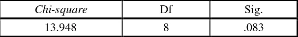 Tabel 4.8 menunjukkan hasil pengujian Hosmer and Lemeshow’s Test. 