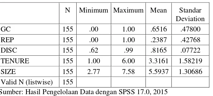 Tabel 4.5 Analisis Statistik Deskriptif 