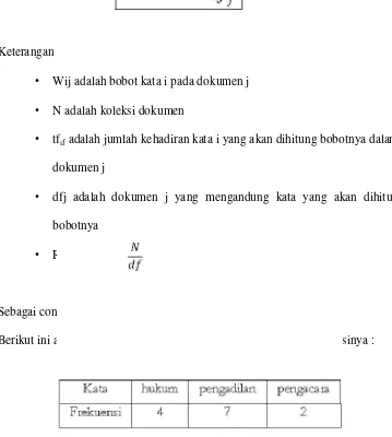 Tabel 2.1. Contoh Frekuensi Kata dalam Suatu Dokumen 