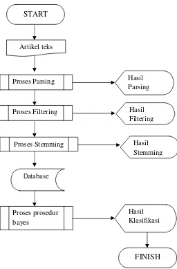 Gambar 2.7. Contoh Stemmisasi 