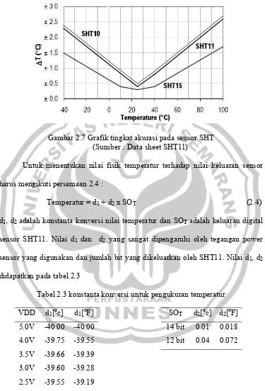 Gambar 2.7 Grafik tingkat akurasi pada sensor SHT 