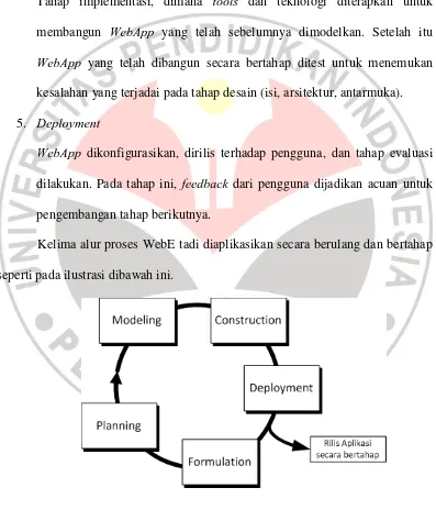 Gambar 3.2 Model Proses WebE (Roger S. Pressman, 2004) 