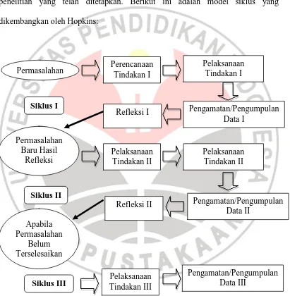 Gambar 3.1 Model Siklus Hopkins            (Arikunto et all 2006: 74)  
