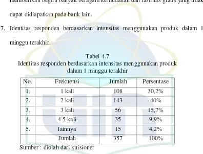 Tabel 4.7 Identitas responden berdasarkan intensitas menggunakan produk  