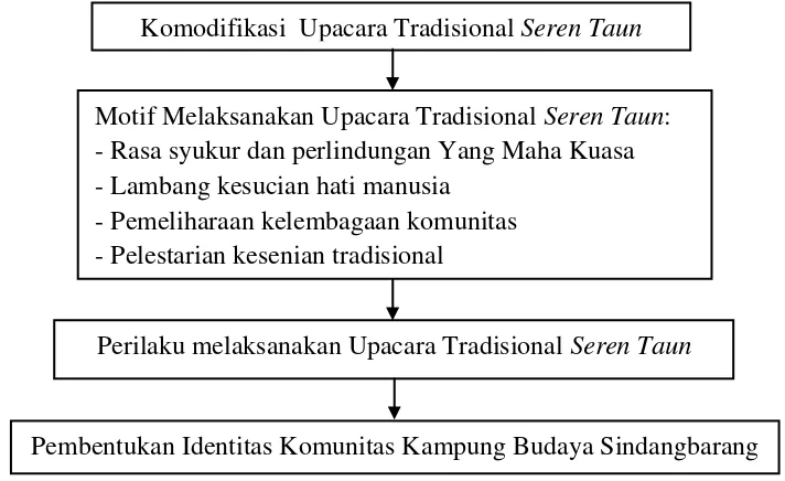 Gambar 1. Kerangka Pemikiran Komodifikasi Upacara Tradisional Seren Taun dalam Pembentukan Identitas Komunitas 