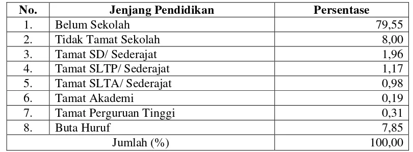 Tabel 3. Persentase Penduduk Desa Pasireurih berdasarkan Pendidikan 