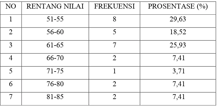 Tabel. 2 Distribusi Frekuensi  Nilai hasil belajar IPS Siklus 1  