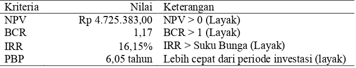 Tabel 4 Hasil analisis kelayakan finansial usaha budidaya lempuyang pada tingkat suku bunga 13% 