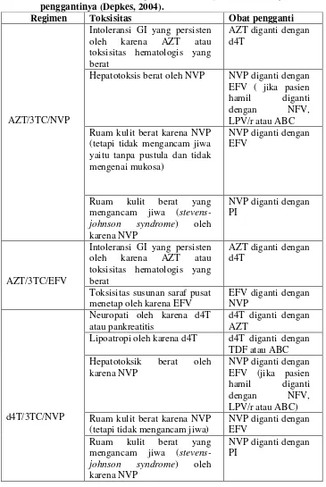 Tabel 4. Toksisitas utama pada regimen ARV lini-pertama dan anjuran obat penggantinya (Depkes, 2004)