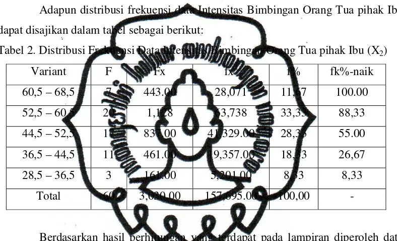 Tabel 2. Distribusi Frekuensi Data Intensitas Bimbingan Orang Tua pihak Ibu (X2) 