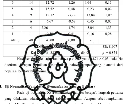 Tabel 9. Rangkuman Variabel Pemanfaatan Sumber Belajar 