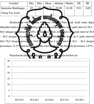 Tabel 3. Deskripkriptif Data Intensitas Bimbingan Orang Tua pih pihak Ayah (X1) 