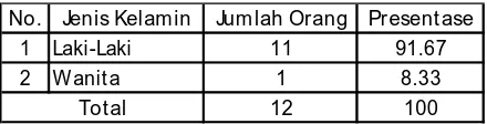 Tabel 4.1: Jumlah Pegawai UPT Perpustakaan Universitas Pembangunan Nasional “Veteran” Jawa Timur Berdasarkan Jenis Kelamin 