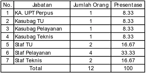 Tabel 4.2: Jumlah Pegawai UPT Perpustakaan Universitas Pembangunan Nasional “Veteran” Jawa Timur Berdasarkan Jabatan 